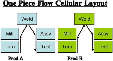 One Piece Flow Manufacturing 的图像结果