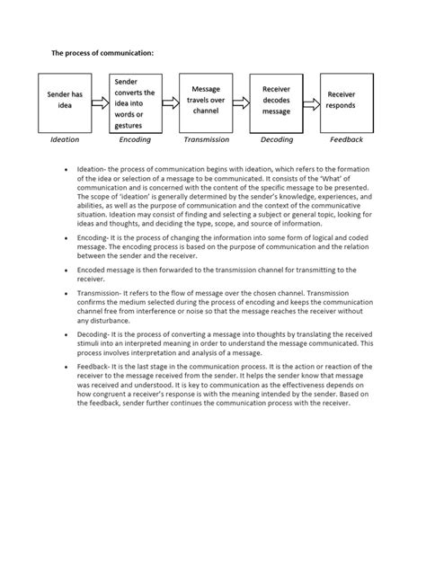Image result for Communication Process and Methods