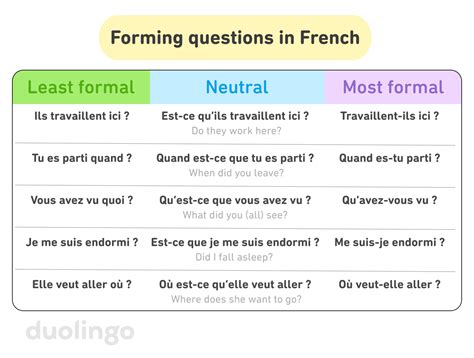 How to Form Questions in French