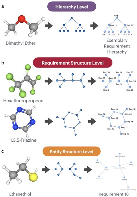 Measuring Complexity at the Requirements Stage: Spectral Metrics as ...