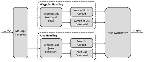 Development and Implementation of a Mission Data-Handling Algorithm for ...