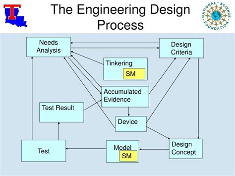 Image result for Scientific Method and the Engineering Design Process
