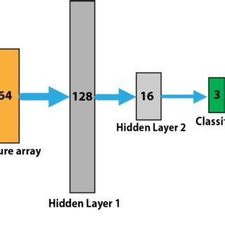 Image result for Neural Network Classification Layer