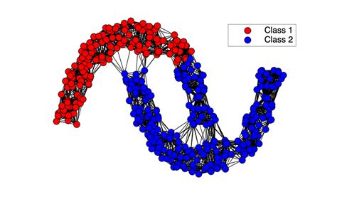Image result for Graph Based Semi Supervised Learning
