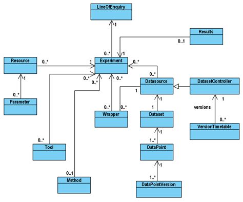 Image result for Class Model Diagram