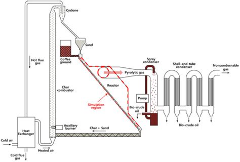 Simulation of the Fast Pyrolysis of Coffee Ground in a Tilted-Slide Reactor
