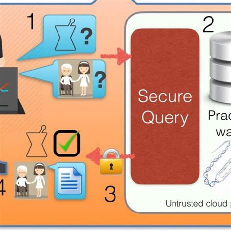 Image result for Homomorphic encryption Applications