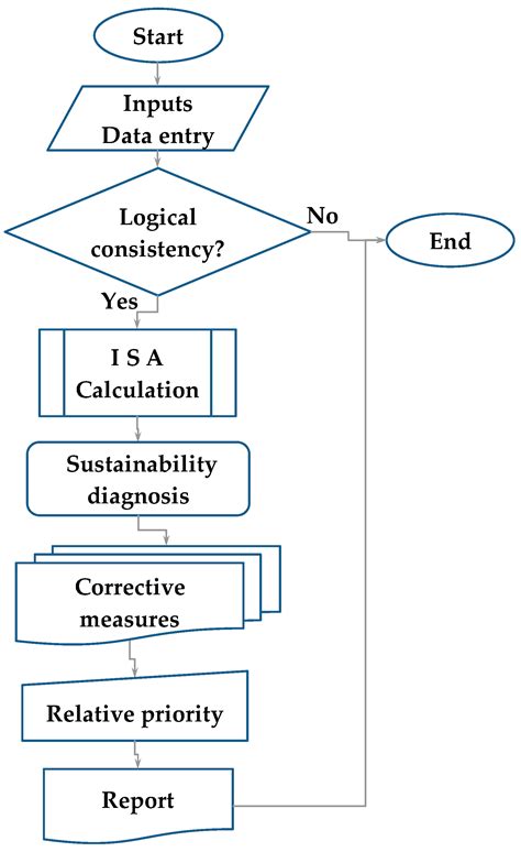 Index of Sustainability of Water Supply Systems (ISA): An Autonomous ...