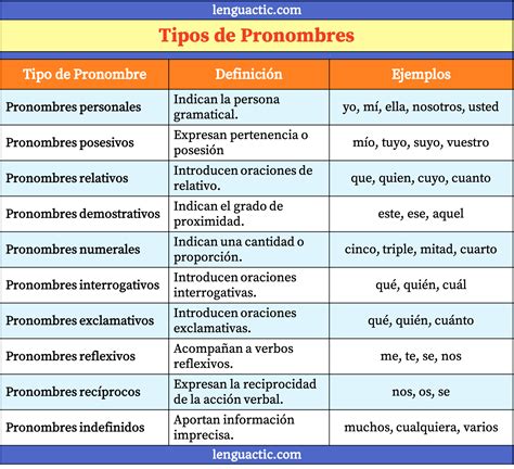 ¿Cuáles son los Tipos de Pronombres?
