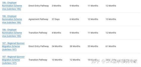 澳洲投资移民签证审理时间数据（2022年10月更新） - 知乎