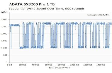 Amazon.in: Buy XPG Adata SX8200 Pro M.2 NVME 1TB PCIe Gen3x4 2280 ...