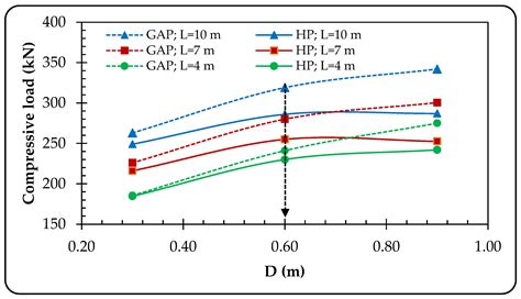 Comparative Analysis of Helical Piles and Granular Anchor Piles for ...