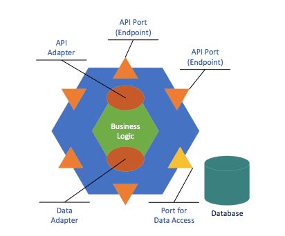 Image result for Architecture .Net Core API