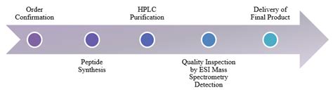 Image result for Peptide Synthesis Lab Experiment