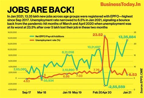 Jobs are back! - BusinessToday