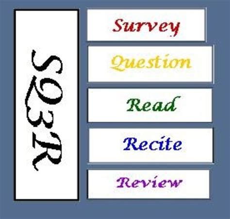 Image result for SQ3R Methods of Reading
