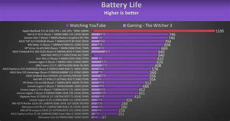 Apple’s 2021 MacBook Pro Lasts 60% Longer Than the Best High-End ...