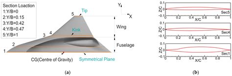 An Aerodynamic Design Method to Improve the High-Speed Performance of a ...