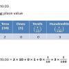 5. Write the following decimal numbers in the expanded form:(i)200.03 ...