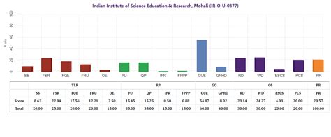 MoE, National Institute Ranking Framework (NIRF)