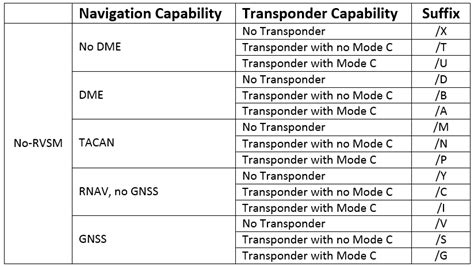 Image result for Code CVS Code E Aircraft