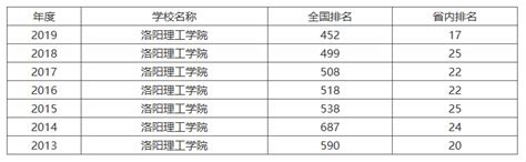 洛阳理工学院2022年专升本招生专业及历年分数线 - 知乎