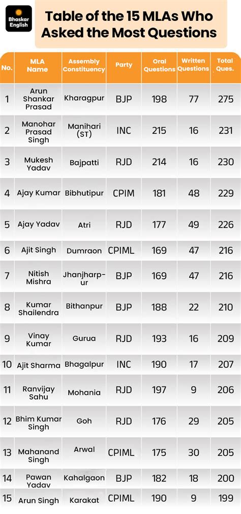 Five Years Data Of Which MLA 'passed' And Which Failed In Bihar During ...