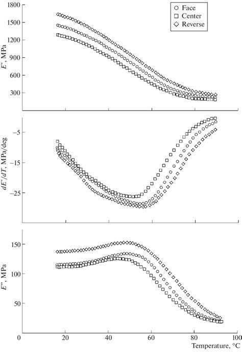 Image result for Dynamic Modulus and Temperature