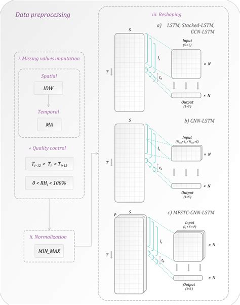 Image result for Data Preprocessing Steps Using Azure Function with .Net