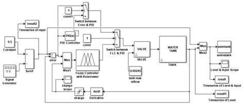 A Comparative Study on Fuzzy Logic-Based Liquid Level Control Systems ...