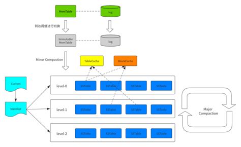 Image result for LevelDB Viewer