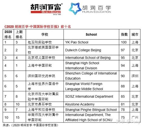 最新发布！2020胡润中国国际学校百强榜！ - 知乎