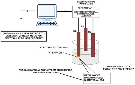 Recent Developments in Heavy Metals Detection: Modified Electrodes ...