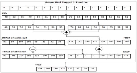 Image result for Block Diagram of Key Generation Algorithm