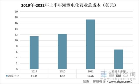 2022年高纯硫酸镍行业重点企业-湘潭电化分析：产能利用率高达151.62% [图]_智研咨询_产业信息网