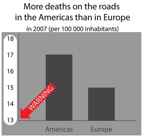 Misleading Bar Graphs Examples 的图像结果