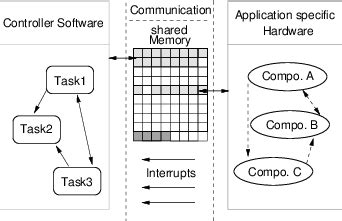 Image result for Embedded SW Design