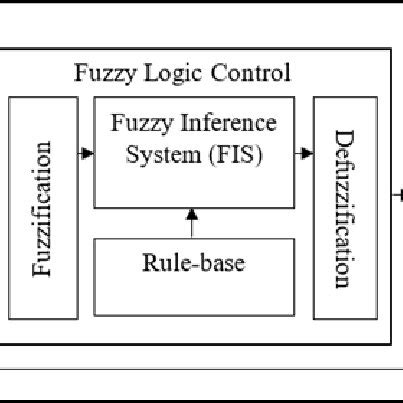 Image result for Fuzzy Logic Control System