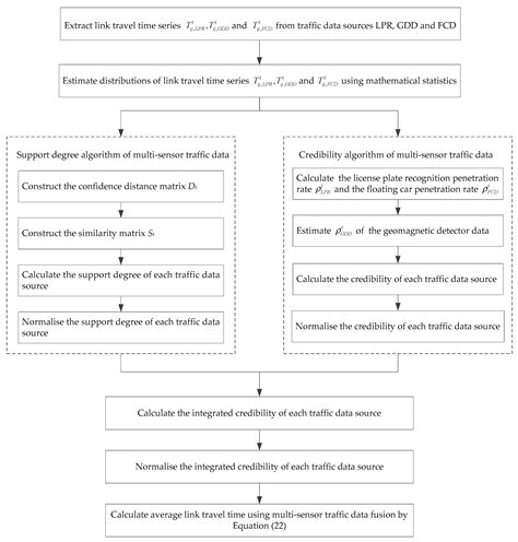 Reliable Estimation of Urban Link Travel Time Using Multi-Sensor Data ...