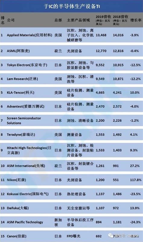 最新！中国半导体公司TOP100榜单出炉！ - 知乎