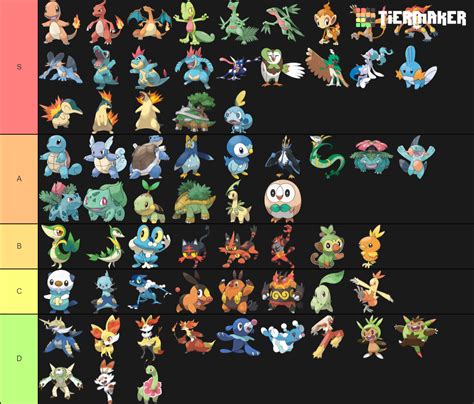All Pokemon Starters, all evolutions Tier List - TierMaker