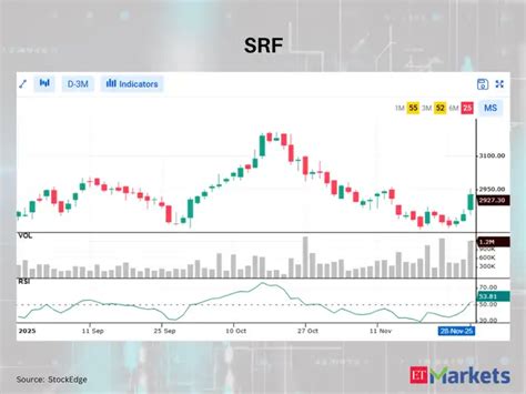 Abbott India, SRF and 3 other stocks showing bullish RSI upswing - In ...