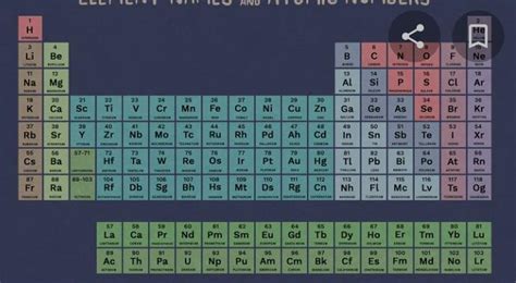 in class IX do i have to learn the full periodic table or only upto zn ...