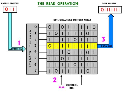 Image result for How to Read a Memory Address Line