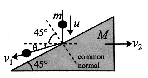 A ball of mass `m` hits a wedge of mass `M` vertically with speed `u ...