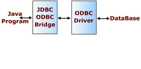 Image result for Java ODBC Example