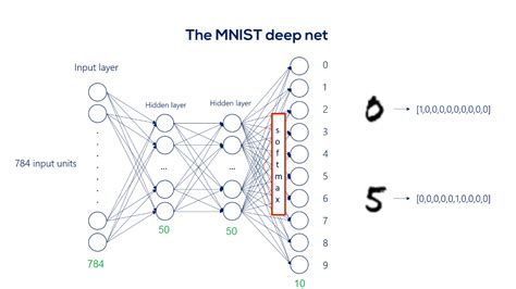 MNIST Dataset 的图像结果