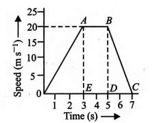Figure gives the speed-time graph of the motion of a car. What is the ...