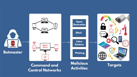 Image result for How to Create a Botnet