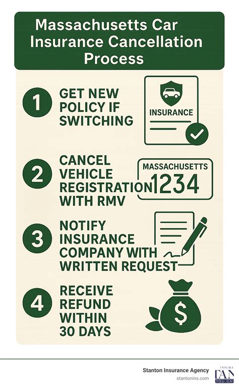 Cancel Car Insurance Massachusetts: 4 Easy Steps
